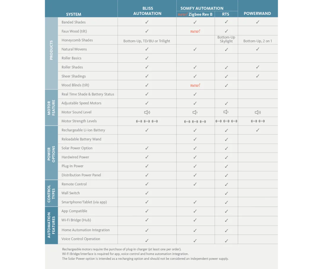 A table with several different types of data.